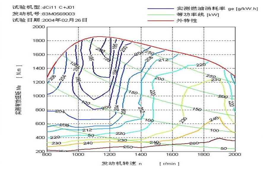 领先的发动机技术带来油耗的节约， dCi11最低比油耗仅为.