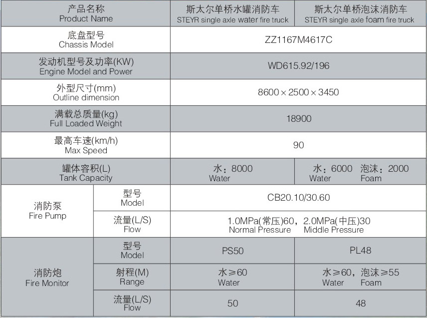 斯太尔单桥水罐、泡沫消防车主要配置表