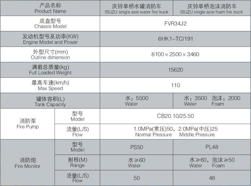 庆铃单桥水罐泡沫消防车配置表